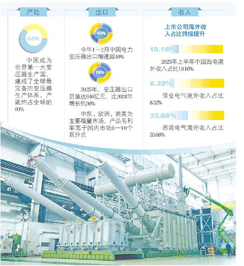算力增长潮下，山东变压器出海忙结算设备