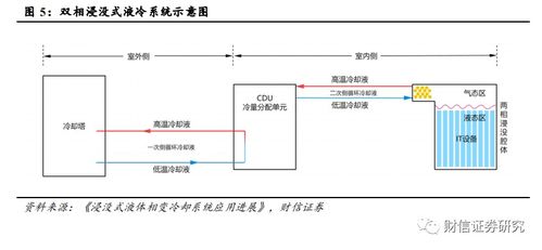 大模型与大算力时代 高功耗挑战下液冷技术加速导入结算设备